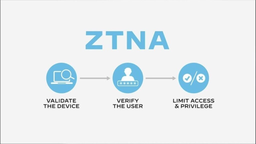 Zero Trust Network Access