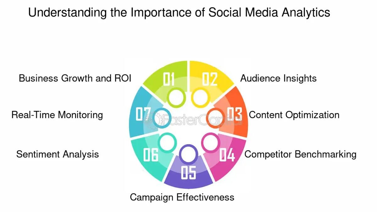 Understanding Social Media Analytics: What Metrics Matter - harmonicode.org